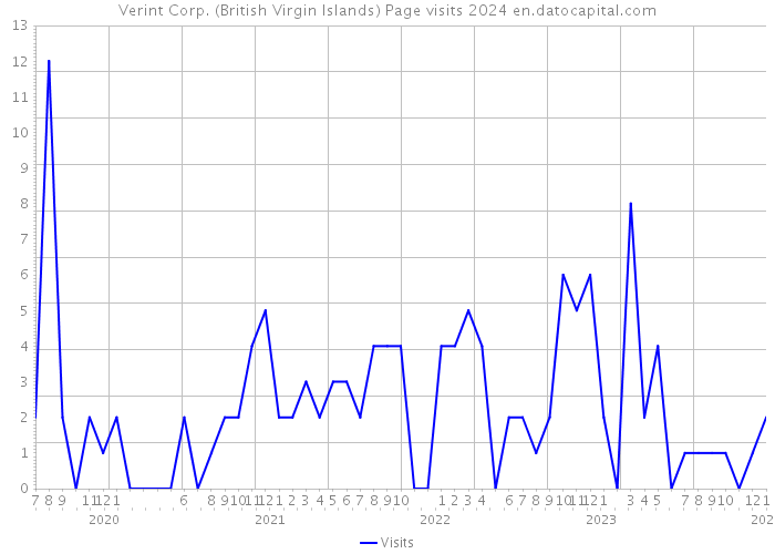 Verint Corp. (British Virgin Islands) Page visits 2024 