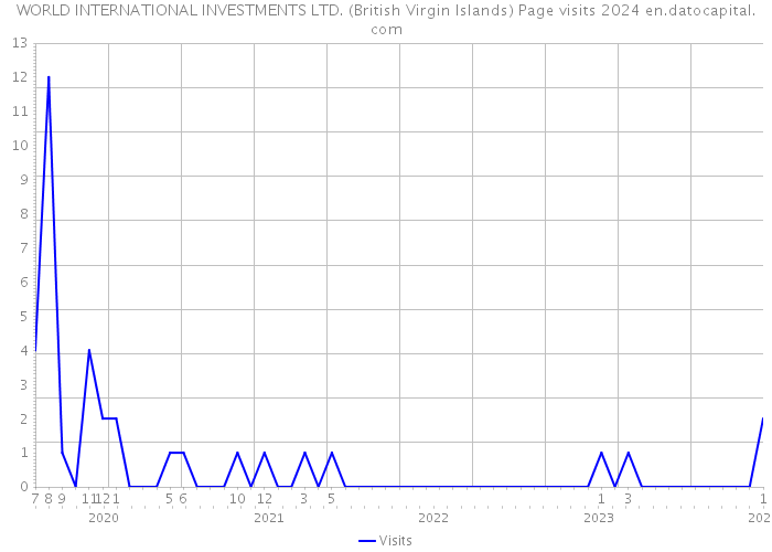 WORLD INTERNATIONAL INVESTMENTS LTD. (British Virgin Islands) Page visits 2024 