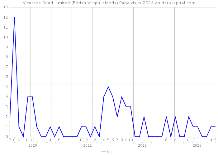 Vicarage Road Limited (British Virgin Islands) Page visits 2024 