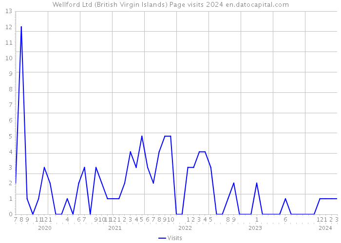 Wellford Ltd (British Virgin Islands) Page visits 2024 