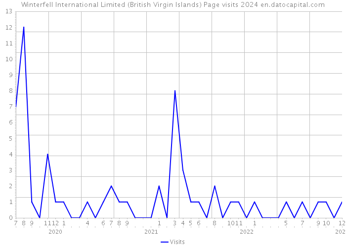 Winterfell International Limited (British Virgin Islands) Page visits 2024 