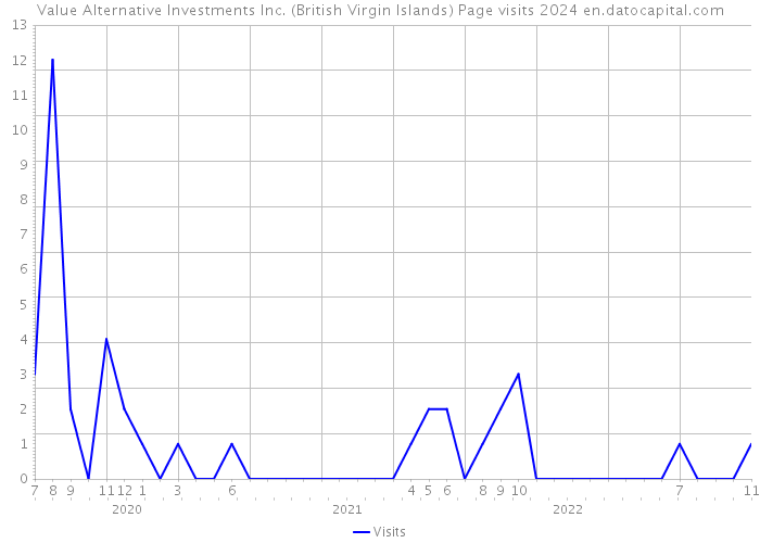 Value Alternative Investments Inc. (British Virgin Islands) Page visits 2024 