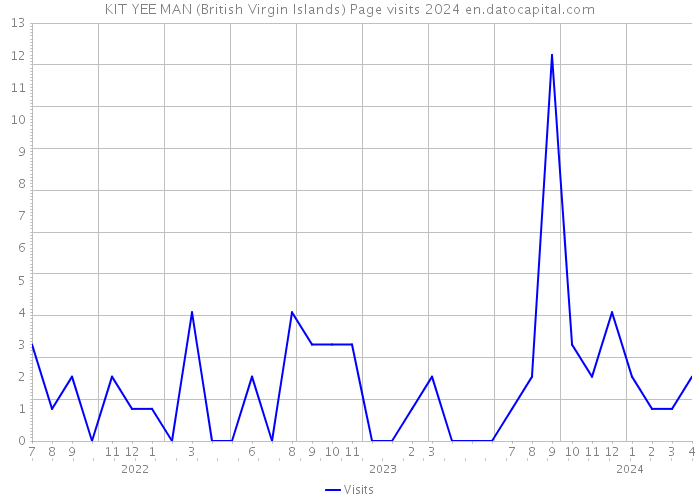 KIT YEE MAN (British Virgin Islands) Page visits 2024 