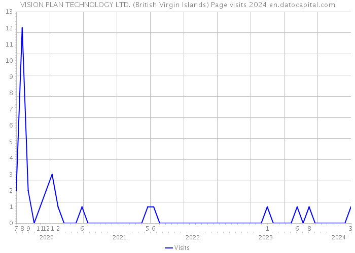 VISION PLAN TECHNOLOGY LTD. (British Virgin Islands) Page visits 2024 