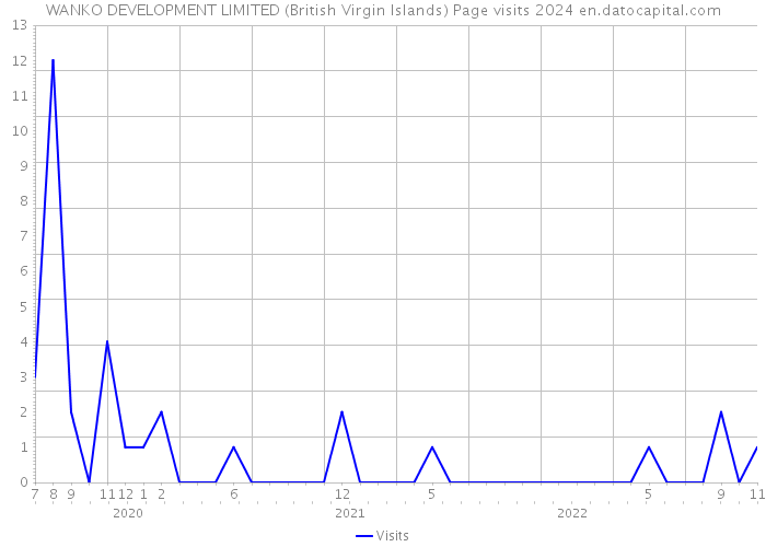 WANKO DEVELOPMENT LIMITED (British Virgin Islands) Page visits 2024 