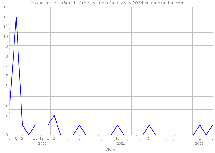 Yostar.net Inc. (British Virgin Islands) Page visits 2024 