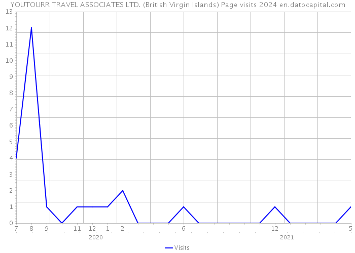 YOUTOURR TRAVEL ASSOCIATES LTD. (British Virgin Islands) Page visits 2024 