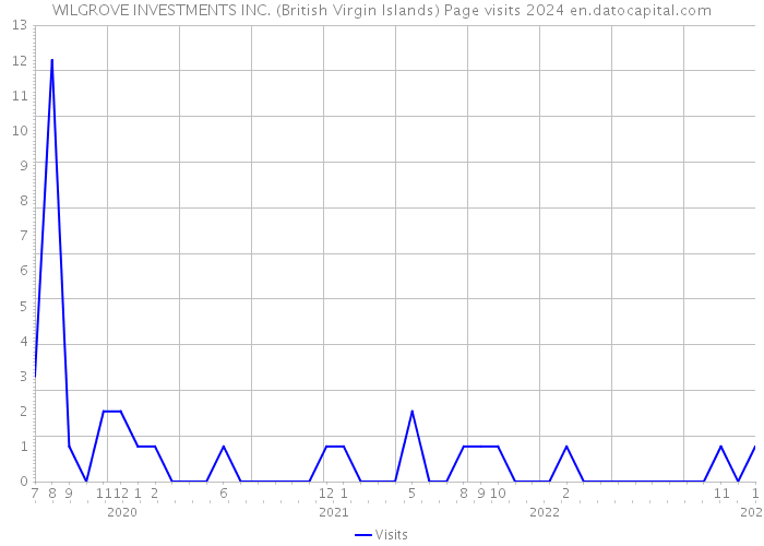 WILGROVE INVESTMENTS INC. (British Virgin Islands) Page visits 2024 