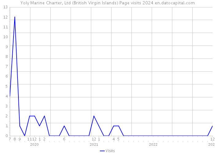 Yoly Marine Charter, Ltd (British Virgin Islands) Page visits 2024 