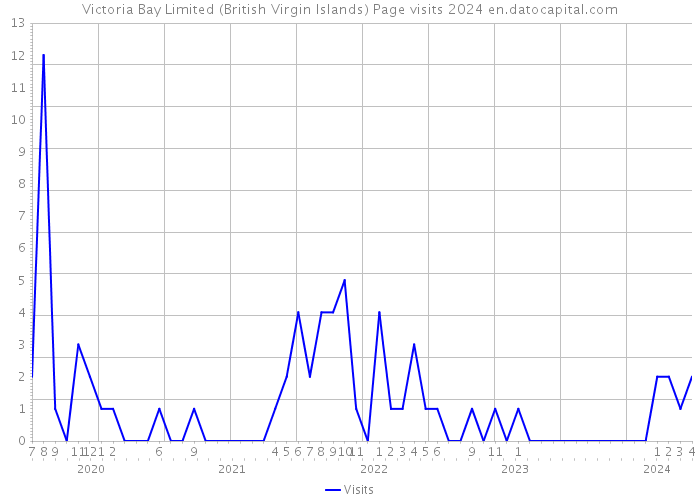 Victoria Bay Limited (British Virgin Islands) Page visits 2024 