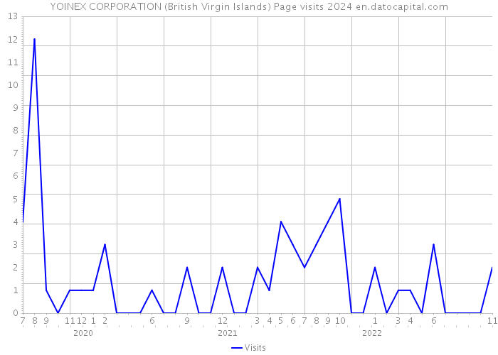 YOINEX CORPORATION (British Virgin Islands) Page visits 2024 