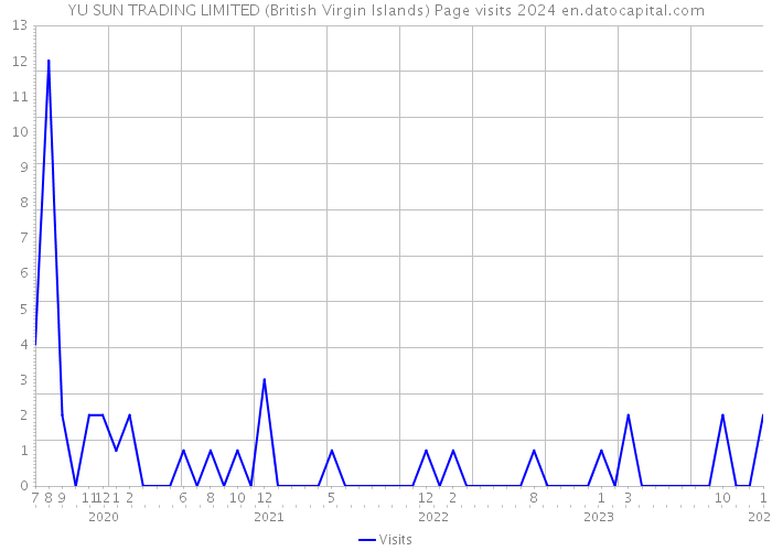 YU SUN TRADING LIMITED (British Virgin Islands) Page visits 2024 