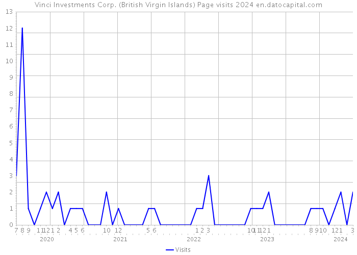 Vinci Investments Corp. (British Virgin Islands) Page visits 2024 