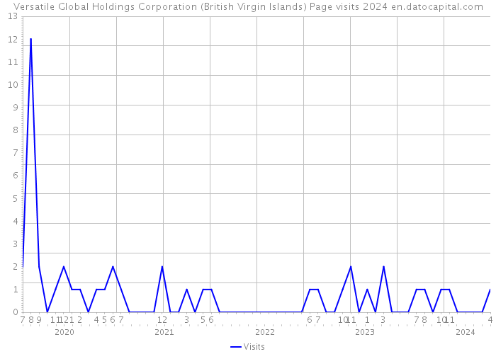 Versatile Global Holdings Corporation (British Virgin Islands) Page visits 2024 