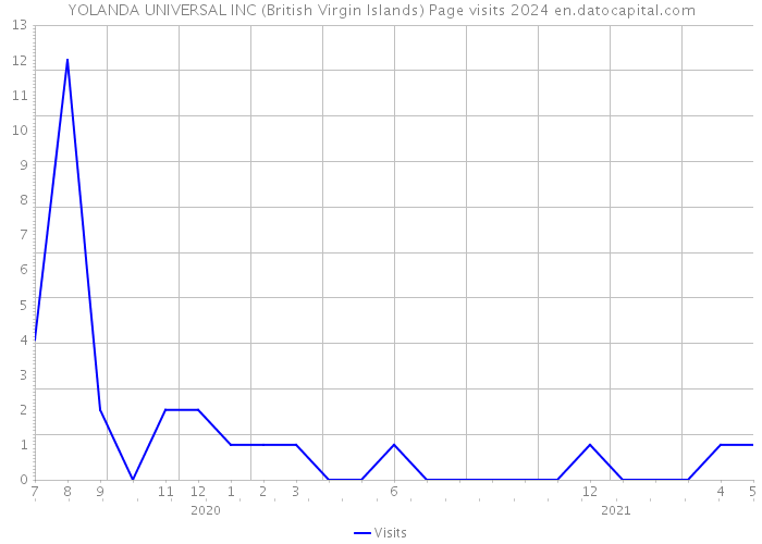 YOLANDA UNIVERSAL INC (British Virgin Islands) Page visits 2024 