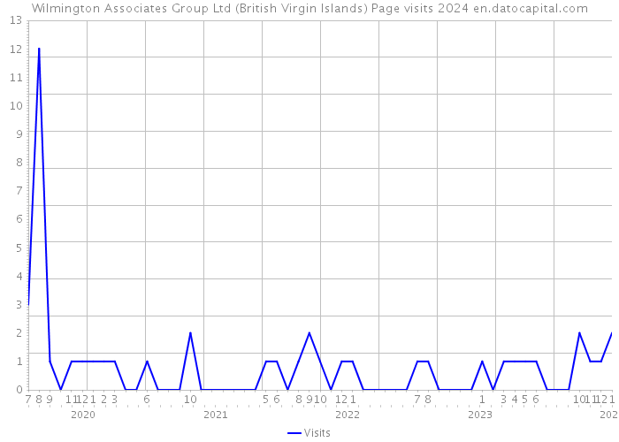 Wilmington Associates Group Ltd (British Virgin Islands) Page visits 2024 