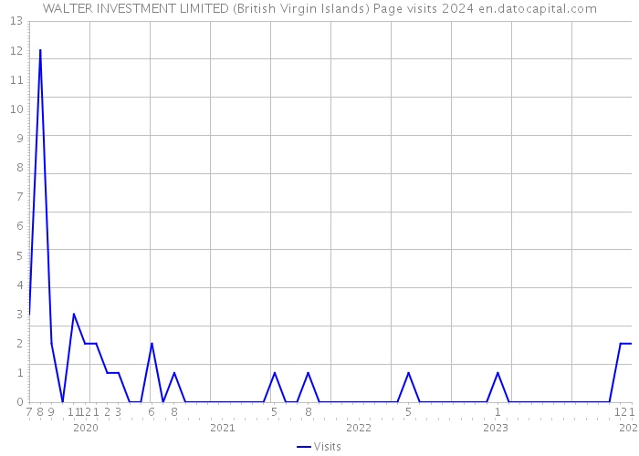 WALTER INVESTMENT LIMITED (British Virgin Islands) Page visits 2024 