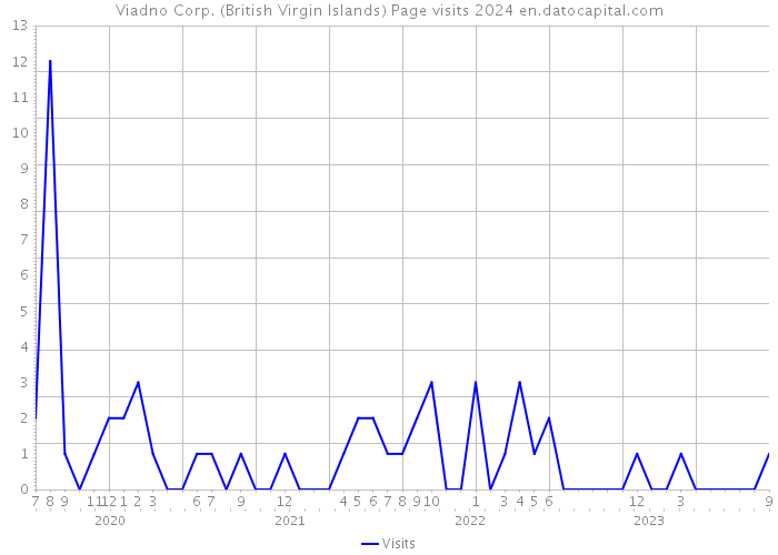 Viadno Corp. (British Virgin Islands) Page visits 2024 