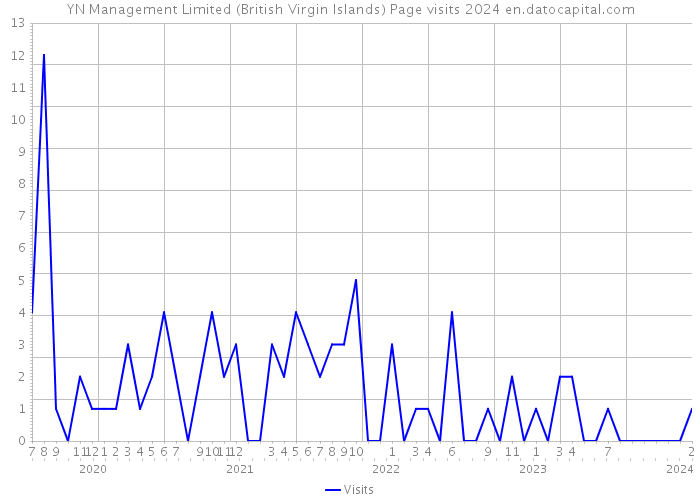 YN Management Limited (British Virgin Islands) Page visits 2024 