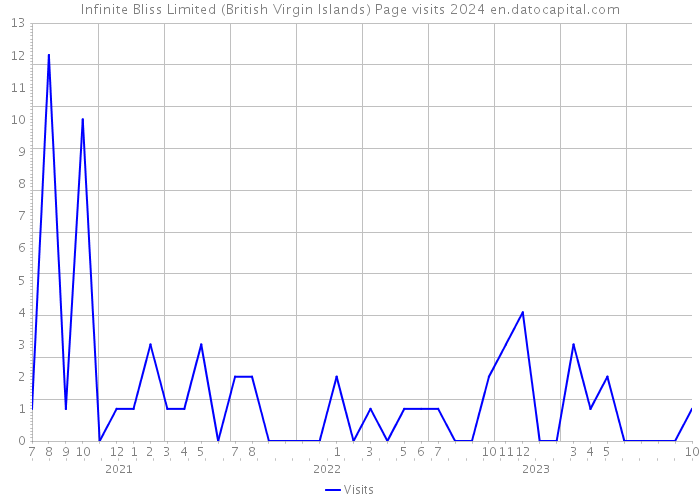Infinite Bliss Limited (British Virgin Islands) Page visits 2024 
