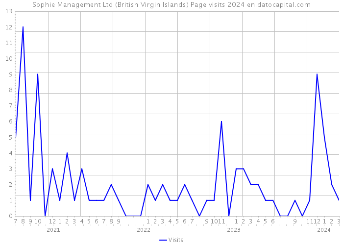 Sophie Management Ltd (British Virgin Islands) Page visits 2024 