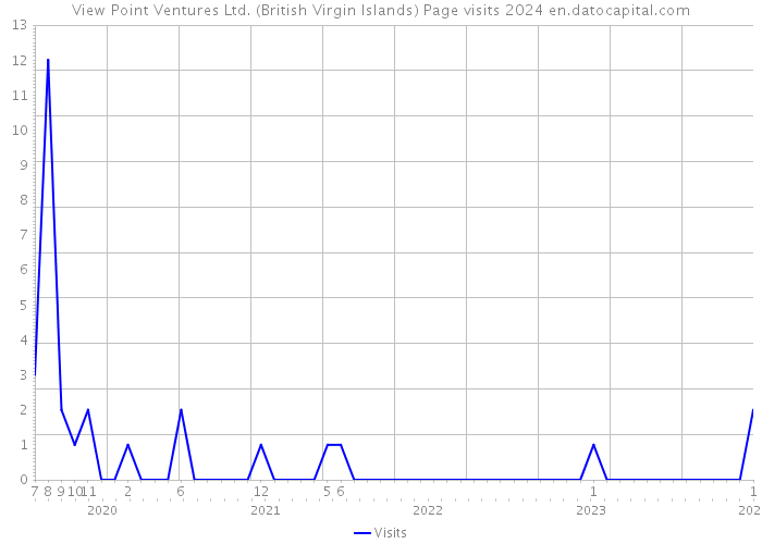 View Point Ventures Ltd. (British Virgin Islands) Page visits 2024 