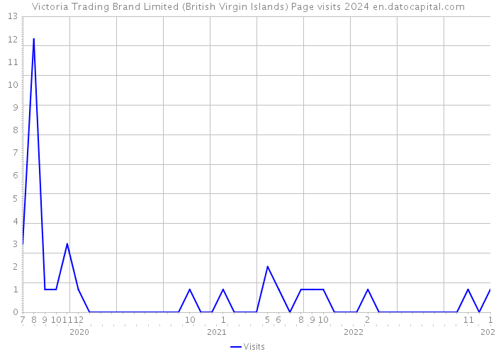 Victoria Trading Brand Limited (British Virgin Islands) Page visits 2024 
