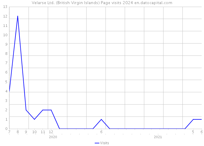 Velarse Ltd. (British Virgin Islands) Page visits 2024 
