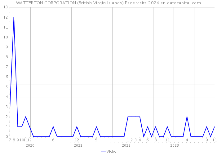 WATTERTON CORPORATION (British Virgin Islands) Page visits 2024 