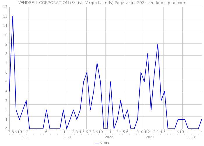 VENDRELL CORPORATION (British Virgin Islands) Page visits 2024 
