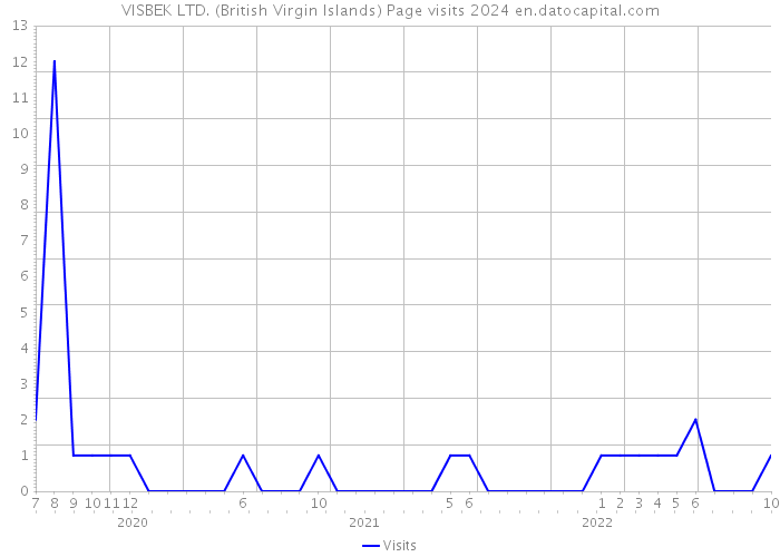 VISBEK LTD. (British Virgin Islands) Page visits 2024 