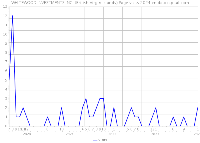 WHITEWOOD INVESTMENTS INC. (British Virgin Islands) Page visits 2024 