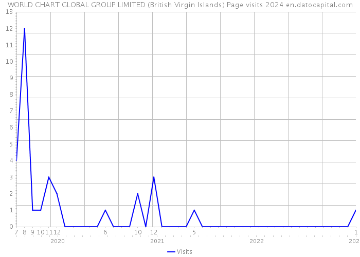 WORLD CHART GLOBAL GROUP LIMITED (British Virgin Islands) Page visits 2024 
