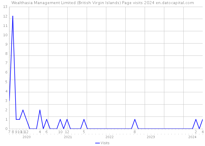 Wealthasia Management Limited (British Virgin Islands) Page visits 2024 