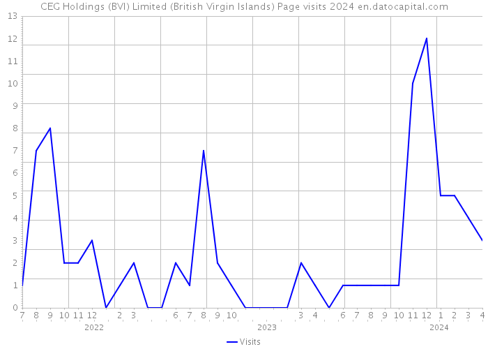 CEG Holdings (BVI) Limited (British Virgin Islands) Page visits 2024 