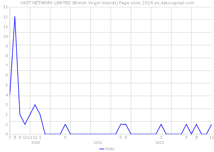 VAST NETWORK LIMITED (British Virgin Islands) Page visits 2024 