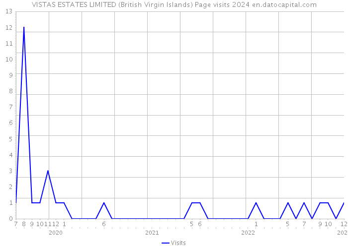 VISTAS ESTATES LIMITED (British Virgin Islands) Page visits 2024 