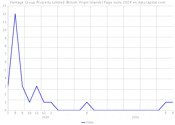 Vantage Group Property Limited (British Virgin Islands) Page visits 2024 