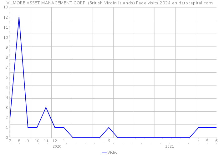 VILMORE ASSET MANAGEMENT CORP. (British Virgin Islands) Page visits 2024 