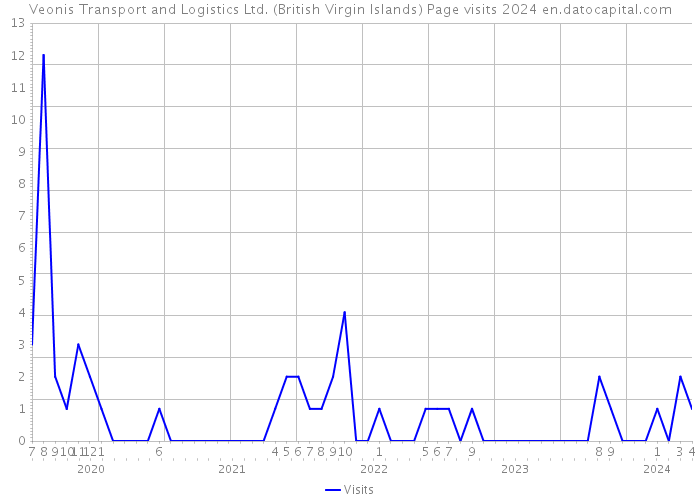 Veonis Transport and Logistics Ltd. (British Virgin Islands) Page visits 2024 