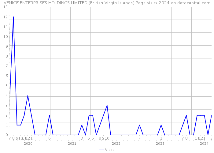 VENICE ENTERPRISES HOLDINGS LIMITED (British Virgin Islands) Page visits 2024 