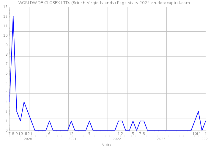 WORLDWIDE GLOBEX LTD. (British Virgin Islands) Page visits 2024 