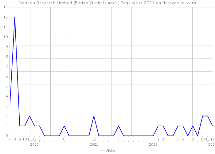 Xanadu Research Limited (British Virgin Islands) Page visits 2024 