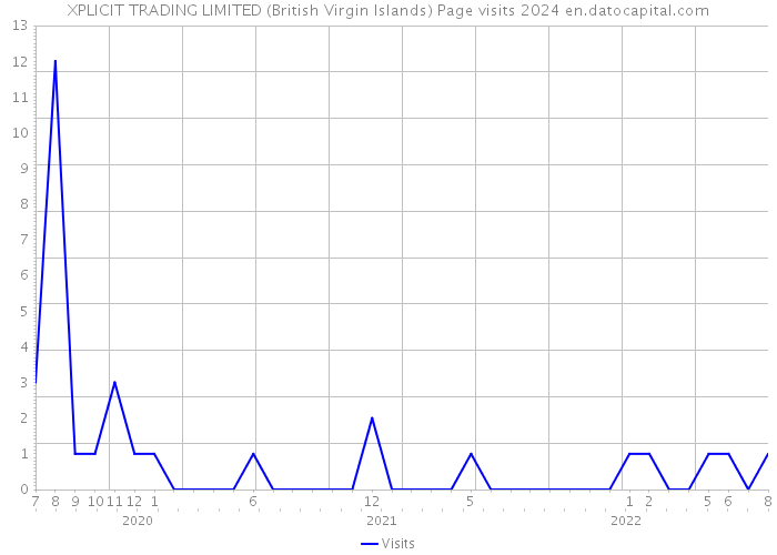 XPLICIT TRADING LIMITED (British Virgin Islands) Page visits 2024 