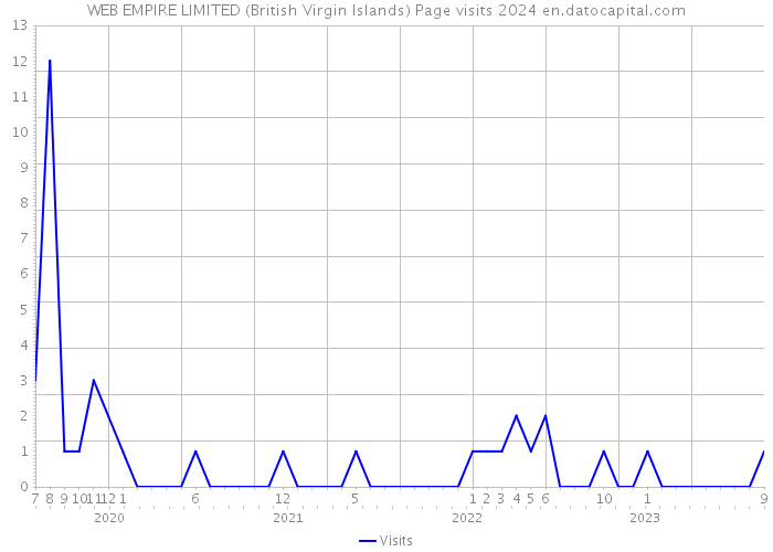 WEB EMPIRE LIMITED (British Virgin Islands) Page visits 2024 