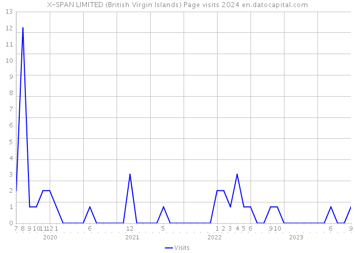 X-SPAN LIMITED (British Virgin Islands) Page visits 2024 