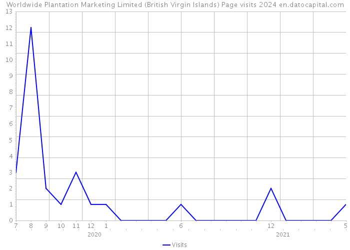Worldwide Plantation Marketing Limited (British Virgin Islands) Page visits 2024 