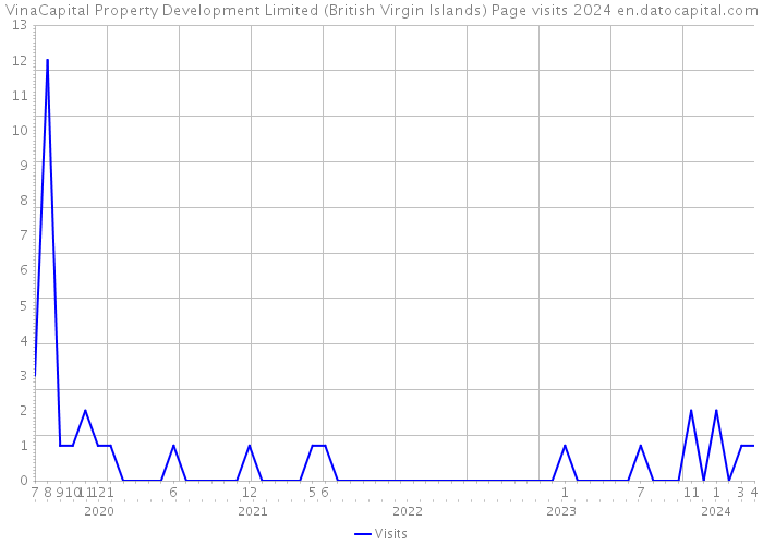 VinaCapital Property Development Limited (British Virgin Islands) Page visits 2024 