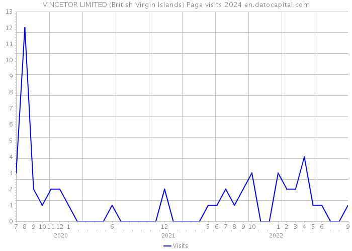 VINCETOR LIMITED (British Virgin Islands) Page visits 2024 