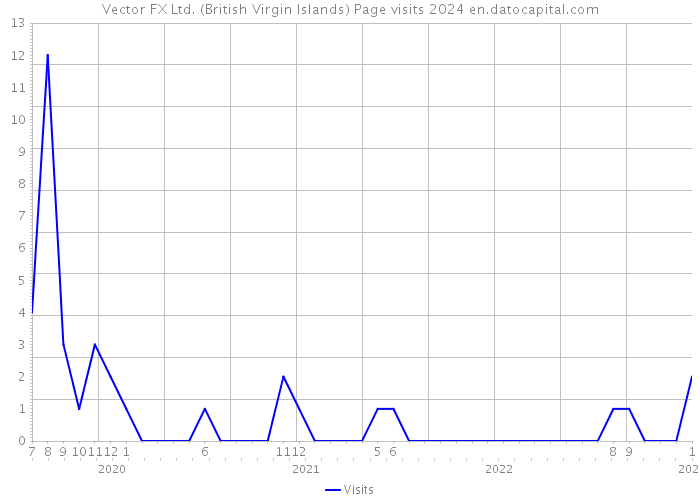 Vector FX Ltd. (British Virgin Islands) Page visits 2024 